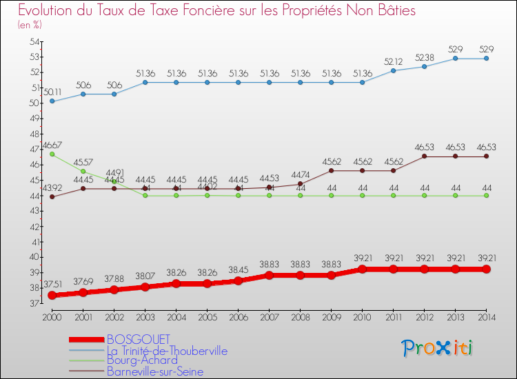 Evolution du taux de la taxe foncière sur les immeubles et terrains non batis pour BOSGOUET et les communes proches de 2000 à 2014 Comparaison des taux de la taxe foncière sur les immeubles et terrains non batis pour BOSGOUET et les communes voisines de 2000 à 2014