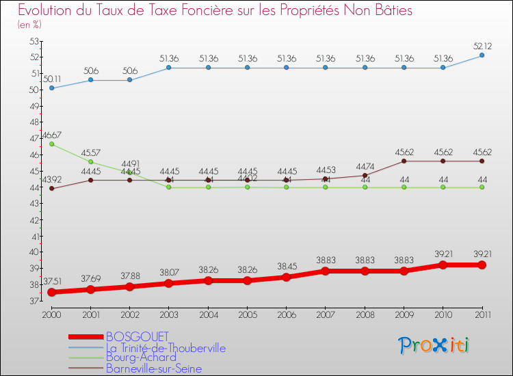 Evolution du taux de la taxe foncière sur les immeubles et terrains non batis pour BOSGOUET et les communes proches Comparaison des taux de la taxe foncière sur les immeubles et terrains non batis pour BOSGOUET et les communes voisines