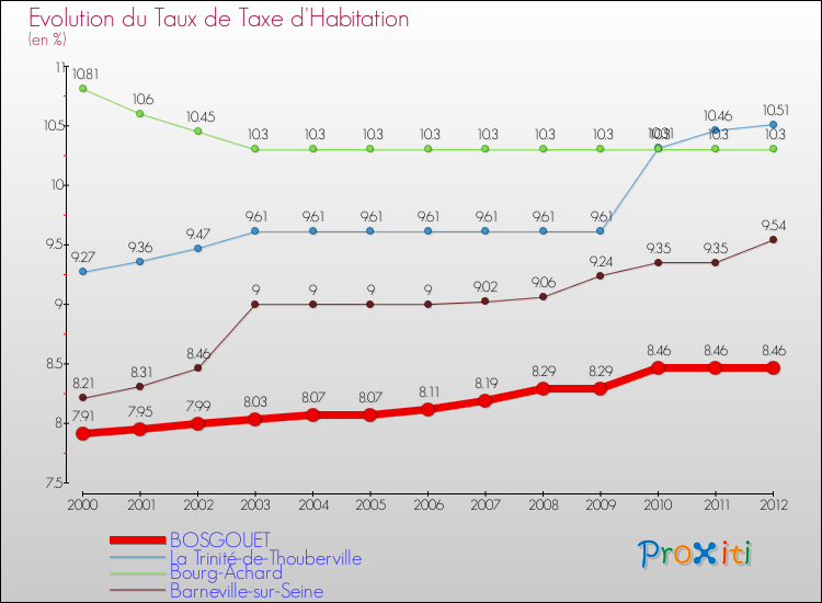 Evolution du taux de la taxe d'habitation pour BOSGOUET et les communes proches Comparaison des taux de la taxe d'habitation pour BOSGOUET et les communes voisines