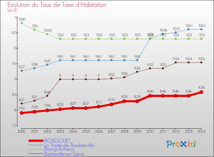Evolution du taux de la taxe d'habitation pour BOSGOUET et les communes proches de 2000 à 2014 Comparaison des taux de la taxe d'habitation pour BOSGOUET et les communes voisines de 2000 à 2014