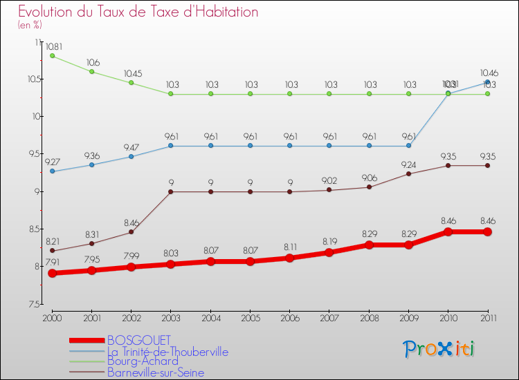 Evolution du taux de la taxe d'habitation pour BOSGOUET et les communes proches Comparaison des taux de la taxe d'habitation pour BOSGOUET et les communes voisines
