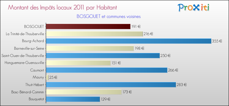 Montant des impôts locaux par Habitant pour BOSGOUET et les communes proches Comparaison des impôts locaux par habitant pour BOSGOUET et les communes voisines
