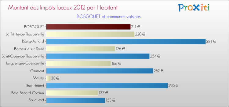 Montant des impôts locaux par Habitant pour BOSGOUET et les communes proches Comparaison des impôts locaux par habitant pour BOSGOUET et les communes voisines