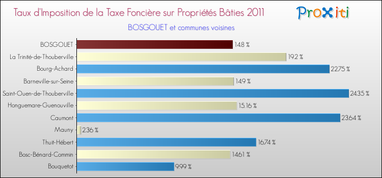 Taux d'imposition de la taxe foncière sur le bati 2011 pour BOSGOUET et les communes proches Comparaison des taux d'imposition de la taxe foncière sur le bati 2011 pour BOSGOUET et les communes voisines