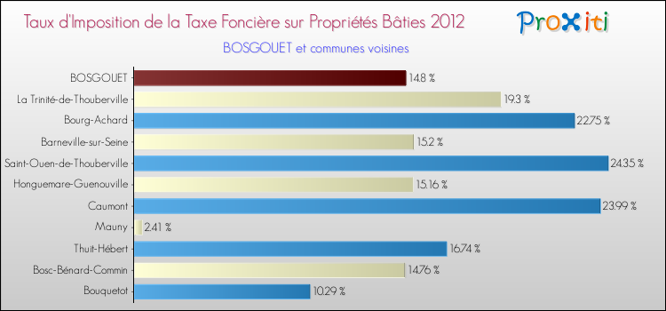 Taux d'imposition de la taxe foncière sur le bati 2012 pour BOSGOUET et les communes proches Comparaison des taux d'imposition de la taxe foncière sur le bati 2012 pour BOSGOUET et les communes voisines