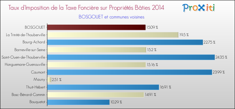 Taux d'imposition de la taxe foncière sur le bati 2014 pour BOSGOUET et les communes proches Comparaison des taux d'imposition de la taxe foncière sur le bati 2014 pour BOSGOUET et les communes voisines