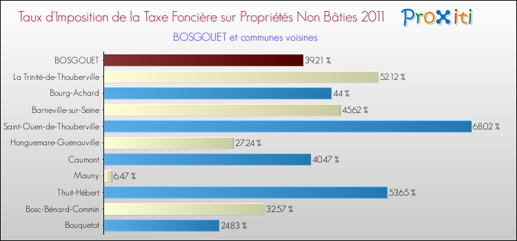 Taux d'imposition de la taxe foncière sur les immeubles et terrains non batis 2011 pour BOSGOUET et les communes proches Comparaison des taux d'imposition de la taxe foncière sur les immeubles et terrains non batis 2011 pour BOSGOUET et les communes voisines
