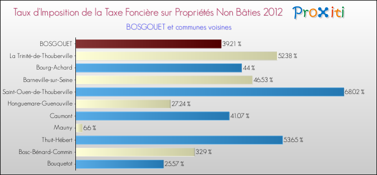 Taux d'imposition de la taxe foncière sur les immeubles et terrains non batis 2012 pour BOSGOUET et les communes proches Comparaison des taux d'imposition de la taxe foncière sur les immeubles et terrains non batis 2012 pour BOSGOUET et les communes voisines