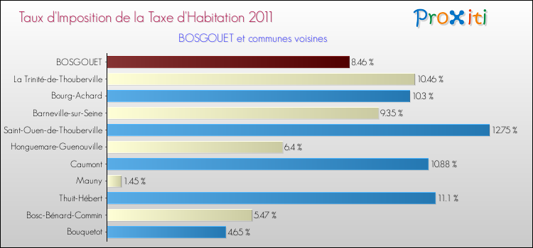 Taux d'imposition de la taxe d'habitation 2011 pour BOSGOUET et les communes proches Comparaison des taux d'imposition de la taxe d'habitation 2011 pour BOSGOUET et les communes voisines