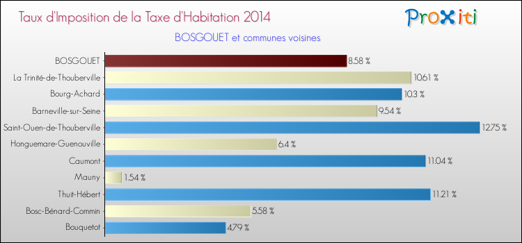 Taux d'imposition de la taxe d'habitation 2014 pour BOSGOUET et les communes proches Comparaison des taux d'imposition de la taxe d'habitation 2014 pour BOSGOUET et les communes voisines