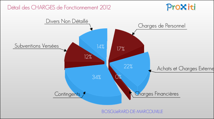 Décomposition des Charges de Fonctionnement 2012 de la commune de BOSGUéRARD-DE-MARCOUVILLE Charges de Fonctionnement 2012 pour la commune de BOSGUéRARD-DE-MARCOUVILLE