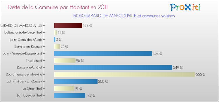 Dette par habitant de la commune en 2011 pour BOSGUéRARD-DE-MARCOUVILLE et les communes proches Comparaison de la dette par habitant de la commune en 2011 pour BOSGUéRARD-DE-MARCOUVILLE et les communes voisines