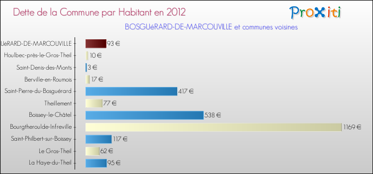 Dette par habitant de la commune en 2012 pour BOSGUéRARD-DE-MARCOUVILLE et les communes proches Comparaison de la dette par habitant de la commune en 2012 pour BOSGUéRARD-DE-MARCOUVILLE et les communes voisines