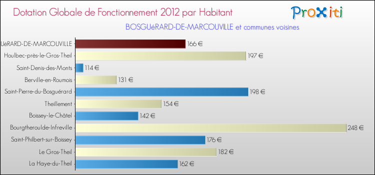 Montant des dotations globales de fonctionnement DGF par Habitant pour BOSGUéRARD-DE-MARCOUVILLE et les communes proches Comparaison des des dotations globales de fonctionnement DGF par habitant pour BOSGUéRARD-DE-MARCOUVILLE et les communes voisines
