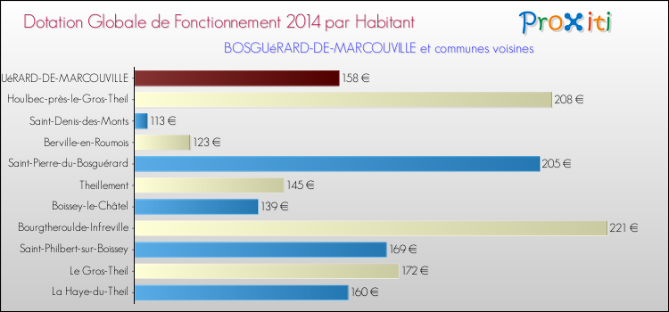 Montant des dotations globales de fonctionnement DGF par Habitant pour BOSGUéRARD-DE-MARCOUVILLE et les communes proches en 2014. Comparaison des des dotations globales de fonctionnement DGF par habitant pour BOSGUéRARD-DE-MARCOUVILLE et les communes voisines en 2014.
