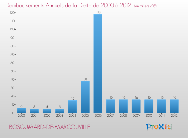 Evolution de l'annuité de la dette pour la commune de BOSGUéRARD-DE-MARCOUVILLE de 2000 à 2012 Annuités de la dette pour BOSGUéRARD-DE-MARCOUVILLE de 2000 à 2012