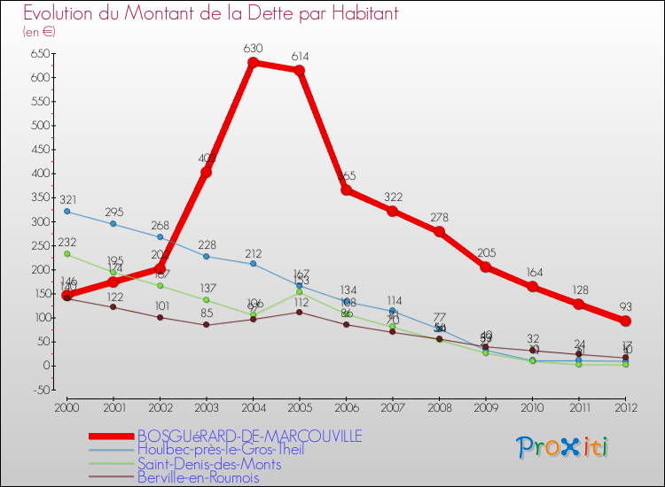 Evolution de la dette par habitant pour la commune de BOSGUéRARD-DE-MARCOUVILLE et les communes proches de 2000 à 2012 Comparaison de la dette par habitant pour BOSGUéRARD-DE-MARCOUVILLE et les communes voisines de 2000 à 2012
