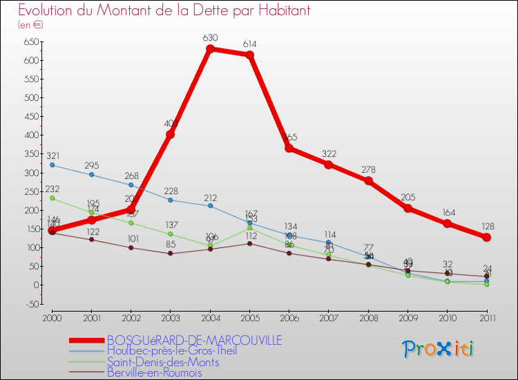 Evolution de la dette par habitant pour la commune de BOSGUéRARD-DE-MARCOUVILLE et les communes proches Comparaison de la dette par habitant pour BOSGUéRARD-DE-MARCOUVILLE et les communes voisines