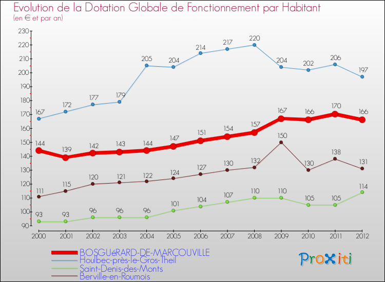 Evolution et montant de la dotation globale de fonctionnement par Habitant pour BOSGUéRARD-DE-MARCOUVILLE et les communes proches Comparaison des dotations globales de fonctionnement par habitant pour BOSGUéRARD-DE-MARCOUVILLE et les communes voisines