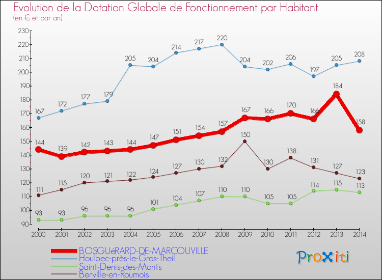 Evolution et montant de la dotation globale de fonctionnement par Habitant pour BOSGUéRARD-DE-MARCOUVILLE et les communes proches de 2000 à 2014. Comparaison des dotations globales de fonctionnement par habitant pour BOSGUéRARD-DE-MARCOUVILLE et les communes voisines de 2000 à 2014.