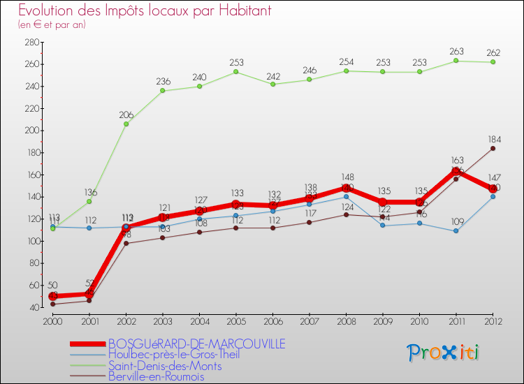 Evolution et montant des impôts locaux par Habitant pour BOSGUéRARD-DE-MARCOUVILLE et les communes proches Comparaison des impôts locaux par habitant pour BOSGUéRARD-DE-MARCOUVILLE et les communes voisines