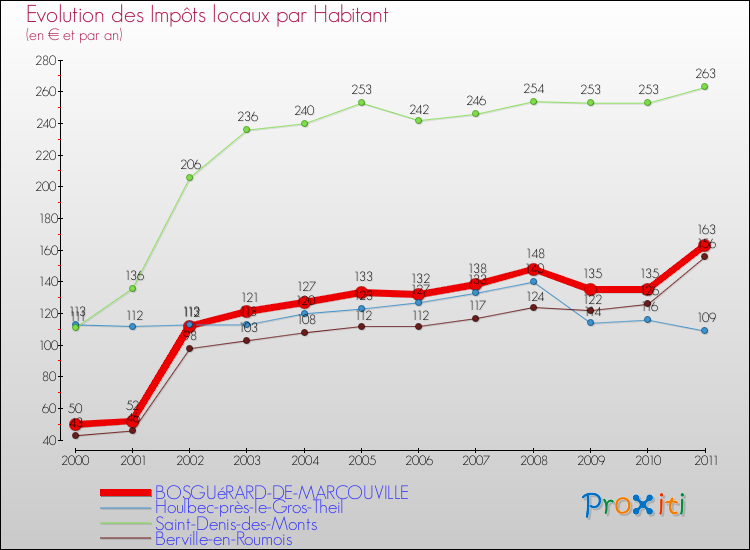 Evolution et montant des impôts locaux par Habitant pour BOSGUéRARD-DE-MARCOUVILLE et les communes proches Comparaison des impôts locaux par habitant pour BOSGUéRARD-DE-MARCOUVILLE et les communes voisines
