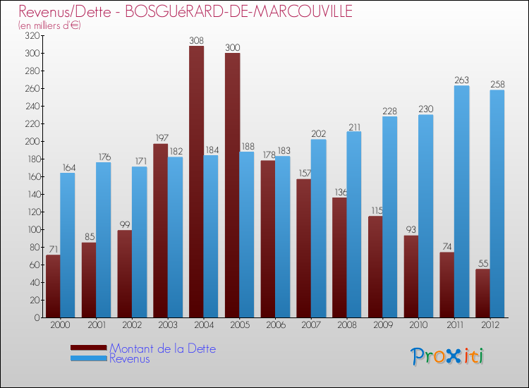 Evolution comparée de la dette et des revenus pour la commune de BOSGUéRARD-DE-MARCOUVILLE de 2000 à 2012 Comparaison de la dette et des revenus pour BOSGUéRARD-DE-MARCOUVILLE de 2000 à 2012
