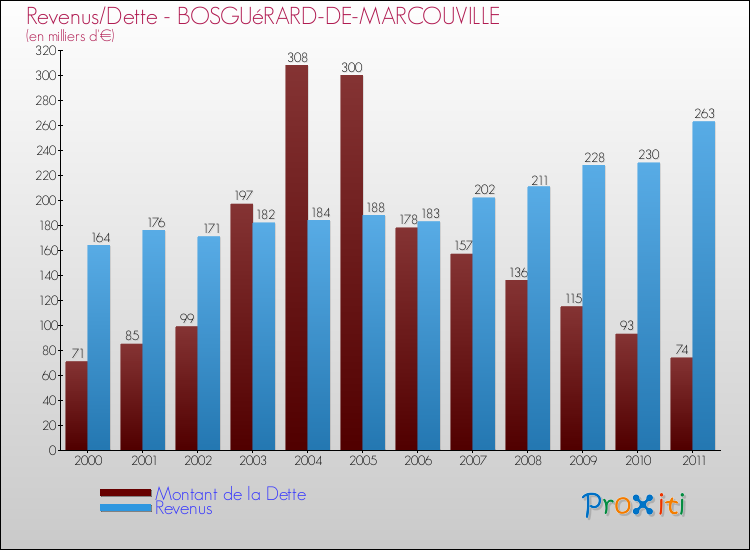 Evolution comparée de la dette et des revenus pour la commune de BOSGUéRARD-DE-MARCOUVILLE de 2000 à 2011 Comparaison de la dette et des revenus pour BOSGUéRARD-DE-MARCOUVILLE de 2000 à 2011