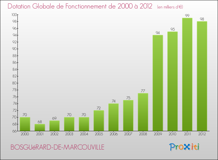Evolution du montant de la Dotation Globale de Fonctionnement pour la commune de BOSGUéRARD-DE-MARCOUVILLE de 2000 à 2012 Evolution du montant de la Dotation Globale de Fonctionnement pour BOSGUéRARD-DE-MARCOUVILLE de 2000 à 2012