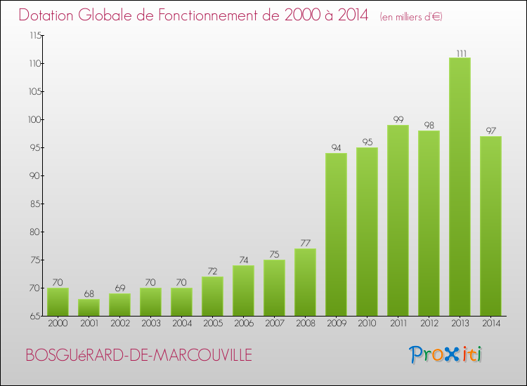 Evolution du montant de la Dotation Globale de Fonctionnement pour la commune de BOSGUéRARD-DE-MARCOUVILLE de 2000 à 2014 Evolution du montant de la Dotation Globale de Fonctionnement pour BOSGUéRARD-DE-MARCOUVILLE de 2000 à 2014