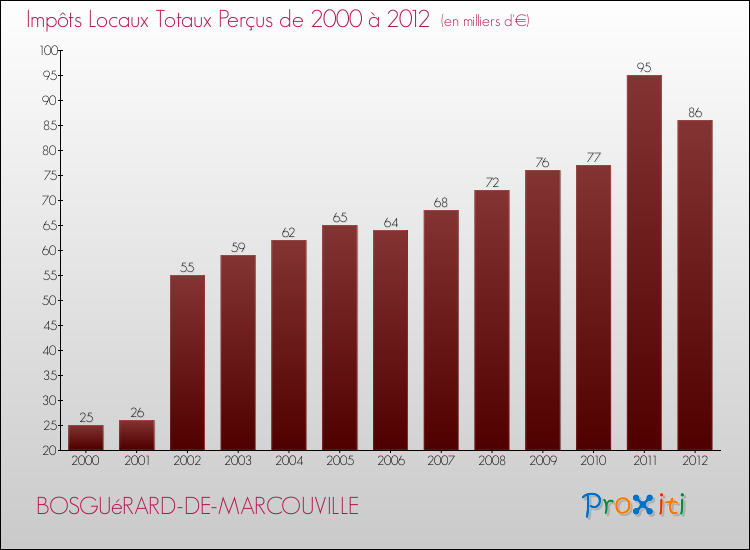 Evolution des Impôts Locaux pour la commune de BOSGUéRARD-DE-MARCOUVILLE de 2000 à 2012 Evolution des Impôts Locaux pour BOSGUéRARD-DE-MARCOUVILLE de 2000 à 2012