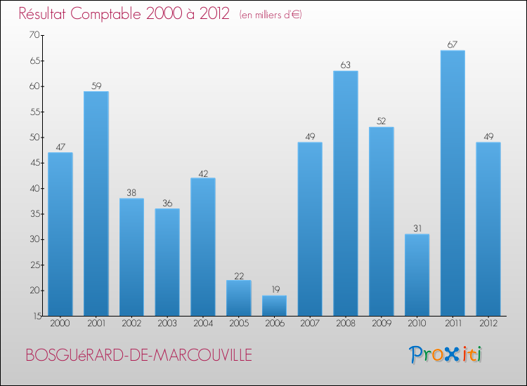 Evolution du résultat comptable pour la commune de BOSGUéRARD-DE-MARCOUVILLE de 2000 à 2012 Evolution du résultat comptable pour BOSGUéRARD-DE-MARCOUVILLE de 2000 à 2012