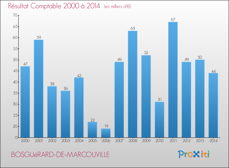 Evolution du résultat comptable pour la commune de BOSGUéRARD-DE-MARCOUVILLE de 2000 à 2014 Evolution du résultat comptable pour BOSGUéRARD-DE-MARCOUVILLE de 2000 à 2014