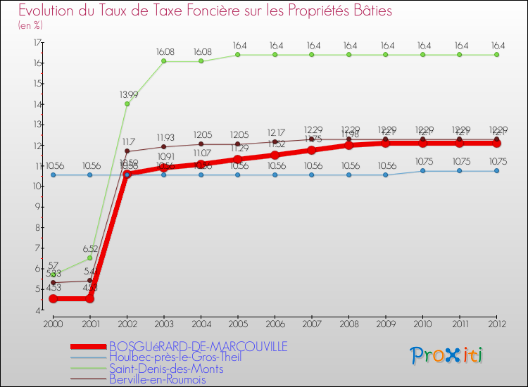 Evolution du taux de la taxe foncière sur le bati pour BOSGUéRARD-DE-MARCOUVILLE et les communes proches de 2000 à 2012 Comparaison des taux de taxe foncière sur le bati pour BOSGUéRARD-DE-MARCOUVILLE et les communes voisines de 2000 à 2012