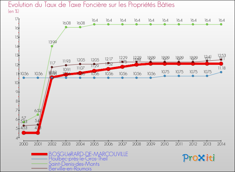 Evolution du taux de la taxe foncière sur le bati pour BOSGUéRARD-DE-MARCOUVILLE et les communes proches de 2000 à 2014 Comparaison des taux de taxe foncière sur le bati pour BOSGUéRARD-DE-MARCOUVILLE et les communes voisines de 2000 à 2014