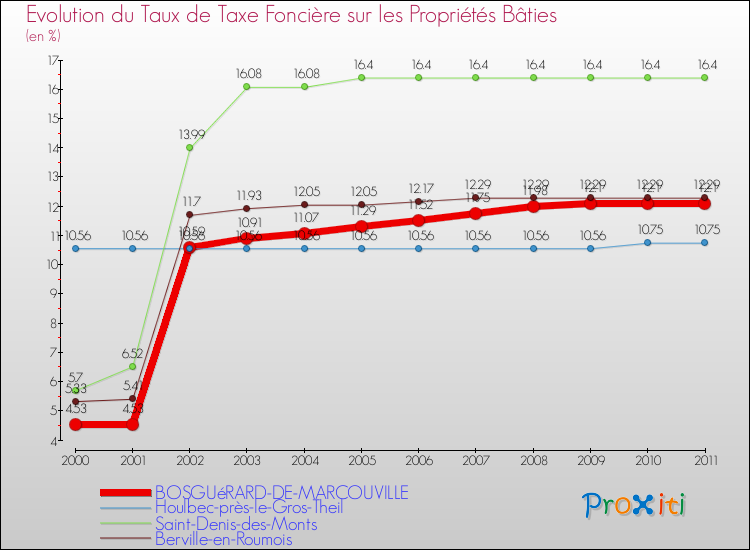 Evolution du taux de la taxe foncière sur le bati pour BOSGUéRARD-DE-MARCOUVILLE et les communes proches Comparaison des taux de taxe foncière sur le bati pour BOSGUéRARD-DE-MARCOUVILLE et les communes voisines