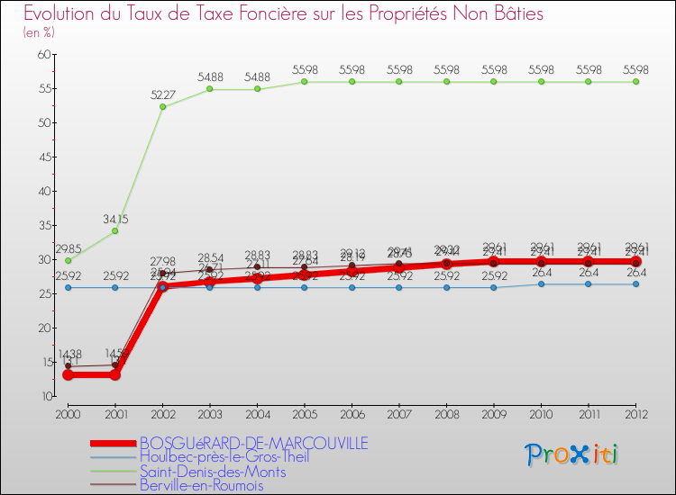 Evolution du taux de la taxe foncière sur les immeubles et terrains non batis pour BOSGUéRARD-DE-MARCOUVILLE et les communes proches de 2000 à 2012 Comparaison des taux de la taxe foncière sur les immeubles et terrains non batis pour BOSGUéRARD-DE-MARCOUVILLE et les communes voisines de 2000 à 2012