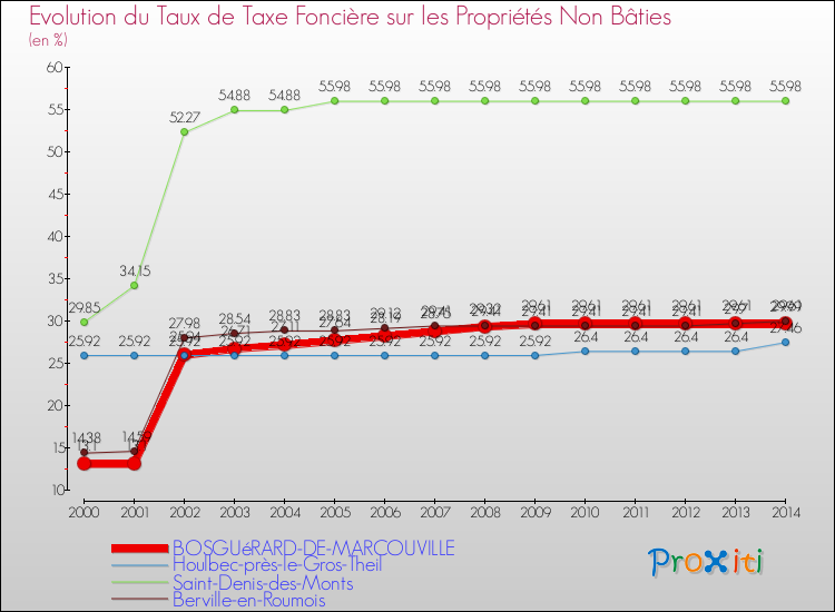 Evolution du taux de la taxe foncière sur les immeubles et terrains non batis pour BOSGUéRARD-DE-MARCOUVILLE et les communes proches de 2000 à 2014 Comparaison des taux de la taxe foncière sur les immeubles et terrains non batis pour BOSGUéRARD-DE-MARCOUVILLE et les communes voisines de 2000 à 2014