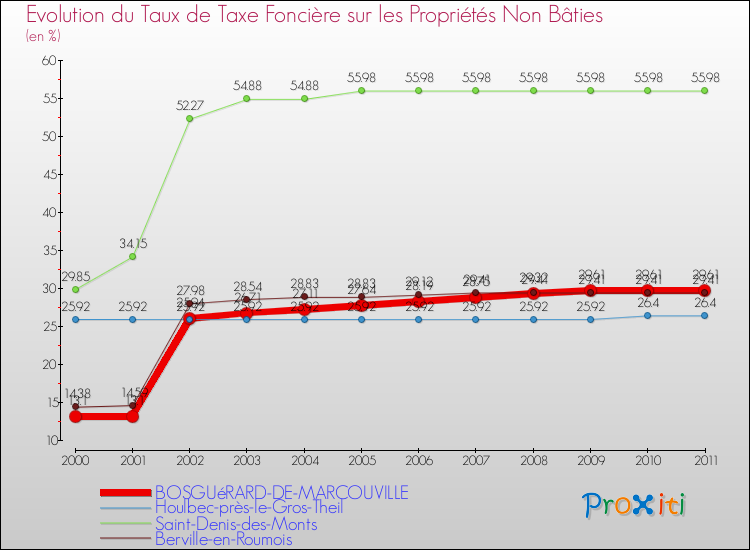 Evolution du taux de la taxe foncière sur les immeubles et terrains non batis pour BOSGUéRARD-DE-MARCOUVILLE et les communes proches Comparaison des taux de la taxe foncière sur les immeubles et terrains non batis pour BOSGUéRARD-DE-MARCOUVILLE et les communes voisines