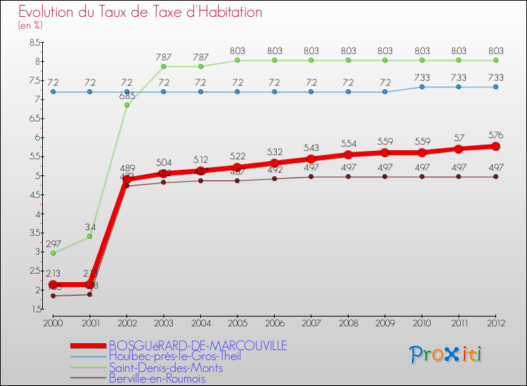 Evolution du taux de la taxe d'habitation pour BOSGUéRARD-DE-MARCOUVILLE et les communes proches Comparaison des taux de la taxe d'habitation pour BOSGUéRARD-DE-MARCOUVILLE et les communes voisines