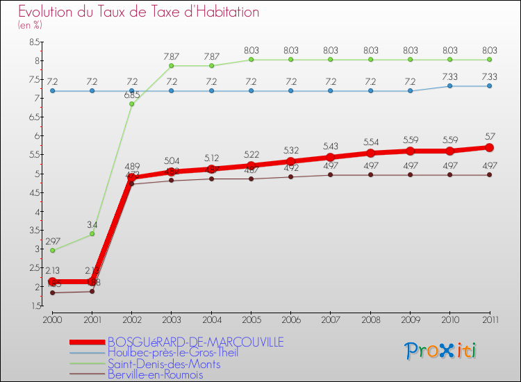Evolution du taux de la taxe d'habitation pour BOSGUéRARD-DE-MARCOUVILLE et les communes proches Comparaison des taux de la taxe d'habitation pour BOSGUéRARD-DE-MARCOUVILLE et les communes voisines