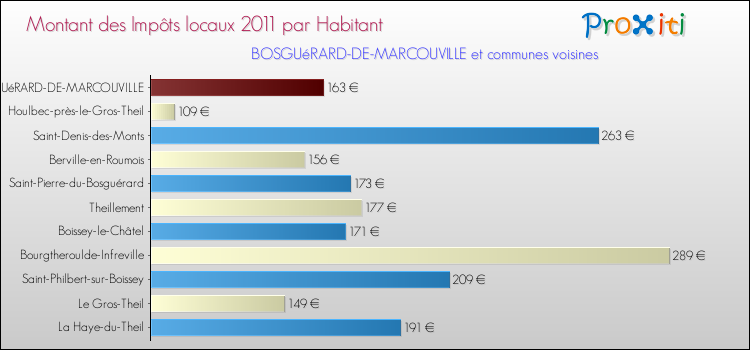 Montant des impôts locaux par Habitant pour BOSGUéRARD-DE-MARCOUVILLE et les communes proches Comparaison des impôts locaux par habitant pour BOSGUéRARD-DE-MARCOUVILLE et les communes voisines