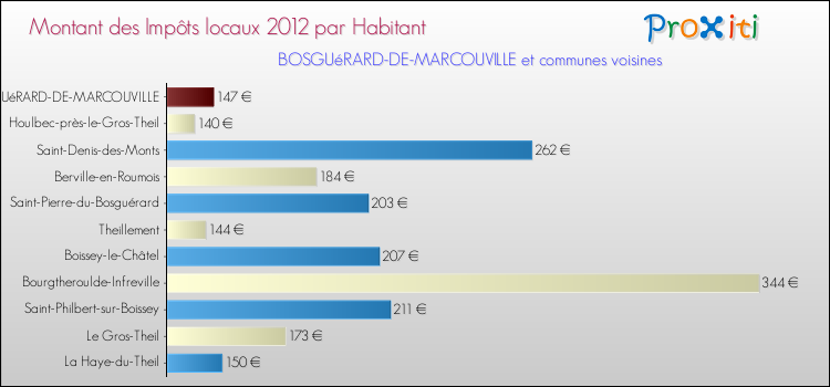 Montant des impôts locaux par Habitant pour BOSGUéRARD-DE-MARCOUVILLE et les communes proches Comparaison des impôts locaux par habitant pour BOSGUéRARD-DE-MARCOUVILLE et les communes voisines