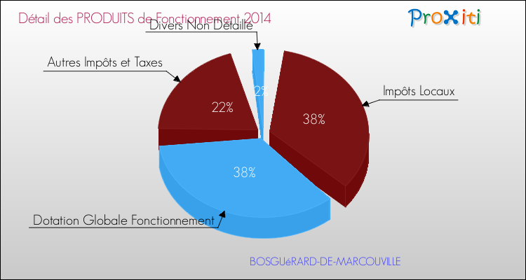Décomposition du Budget de Fonctionnement 2014 de la commune de BOSGUéRARD-DE-MARCOUVILLE Budget de Fonctionnement 2014 pour la commune de BOSGUéRARD-DE-MARCOUVILLE