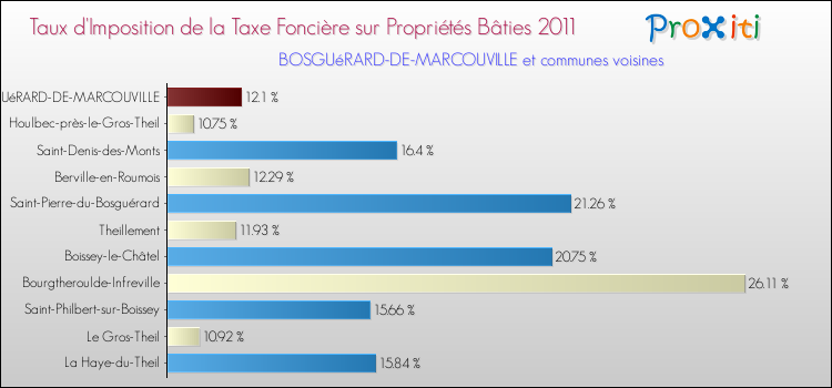 Taux d'imposition de la taxe foncière sur le bati 2011 pour BOSGUéRARD-DE-MARCOUVILLE et les communes proches Comparaison des taux d'imposition de la taxe foncière sur le bati 2011 pour BOSGUéRARD-DE-MARCOUVILLE et les communes voisines