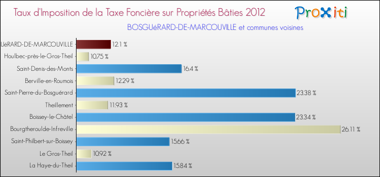 Taux d'imposition de la taxe foncière sur le bati 2012 pour BOSGUéRARD-DE-MARCOUVILLE et les communes proches Comparaison des taux d'imposition de la taxe foncière sur le bati 2012 pour BOSGUéRARD-DE-MARCOUVILLE et les communes voisines