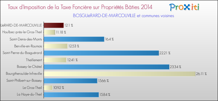 Taux d'imposition de la taxe foncière sur le bati 2014 pour BOSGUéRARD-DE-MARCOUVILLE et les communes proches Comparaison des taux d'imposition de la taxe foncière sur le bati 2014 pour BOSGUéRARD-DE-MARCOUVILLE et les communes voisines