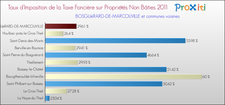 Taux d'imposition de la taxe foncière sur les immeubles et terrains non batis 2011 pour BOSGUéRARD-DE-MARCOUVILLE et les communes proches Comparaison des taux d'imposition de la taxe foncière sur les immeubles et terrains non batis 2011 pour BOSGUéRARD-DE-MARCOUVILLE et les communes voisines