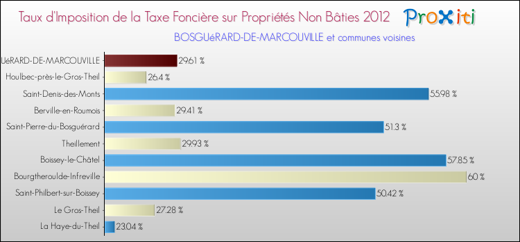 Taux d'imposition de la taxe foncière sur les immeubles et terrains non batis 2012 pour BOSGUéRARD-DE-MARCOUVILLE et les communes proches Comparaison des taux d'imposition de la taxe foncière sur les immeubles et terrains non batis 2012 pour BOSGUéRARD-DE-MARCOUVILLE et les communes voisines