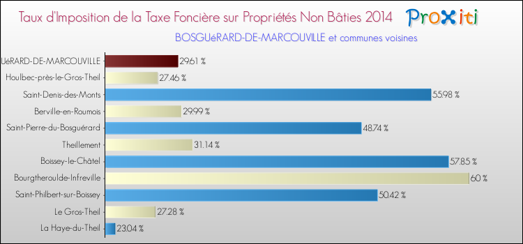Taux d'imposition de la taxe foncière sur les immeubles et terrains non batis 2014 pour BOSGUéRARD-DE-MARCOUVILLE et les communes proches Comparaison des taux d'imposition de la taxe foncière sur les immeubles et terrains non batis 2014 pour BOSGUéRARD-DE-MARCOUVILLE et les communes voisines